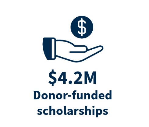 4.2M donor-funded scholarships